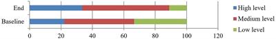 Specifics of the students’ critical thinking formation within active learning space